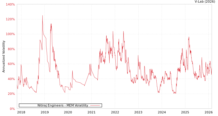 graph of Nitiraj Engineers MEM