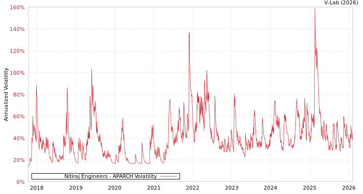 graph of Nitiraj Engineers APARCH