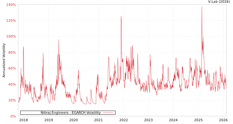 graph of Nitiraj Engineers EGARCH