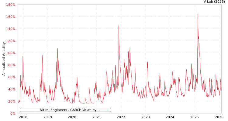 graph of Nitiraj Engineers GARCH