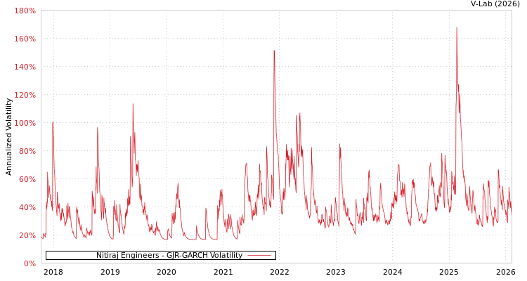 graph of Nitiraj Engineers GJR-GARCH