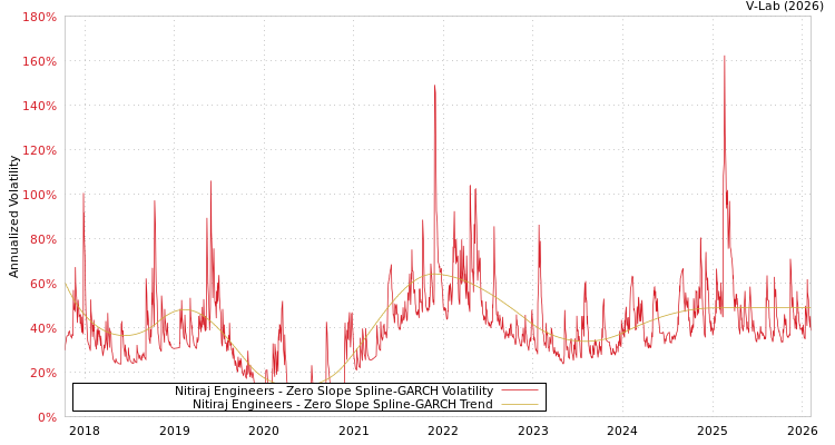 graph of Nitiraj Engineers S0GARCH