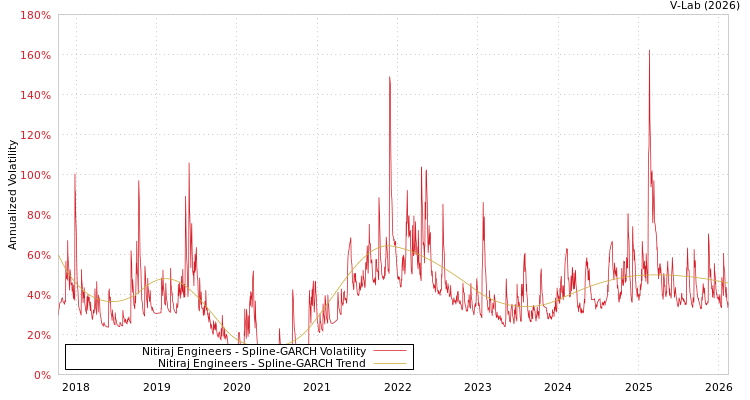 graph of Nitiraj Engineers SGARCH