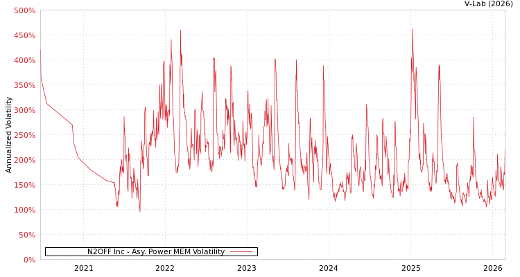 graph of N2OFF Inc APMEM