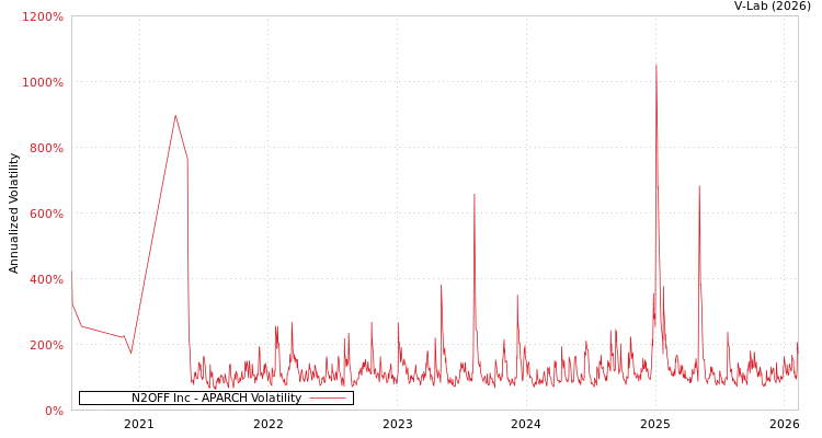 graph of N2OFF Inc APARCH