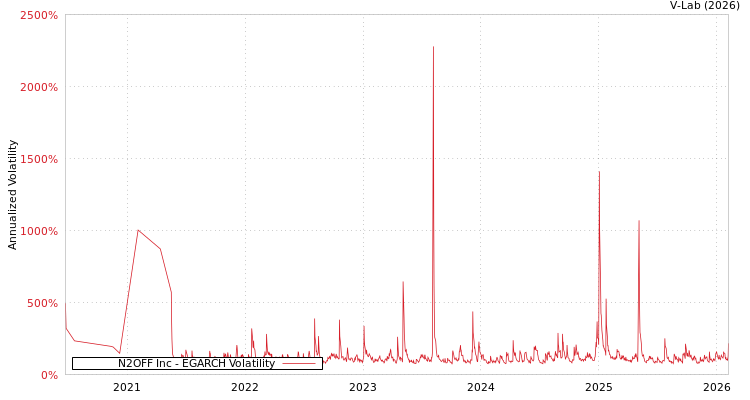 graph of N2OFF Inc EGARCH