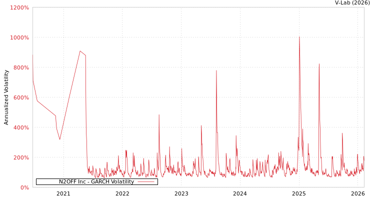 graph of N2OFF Inc GARCH