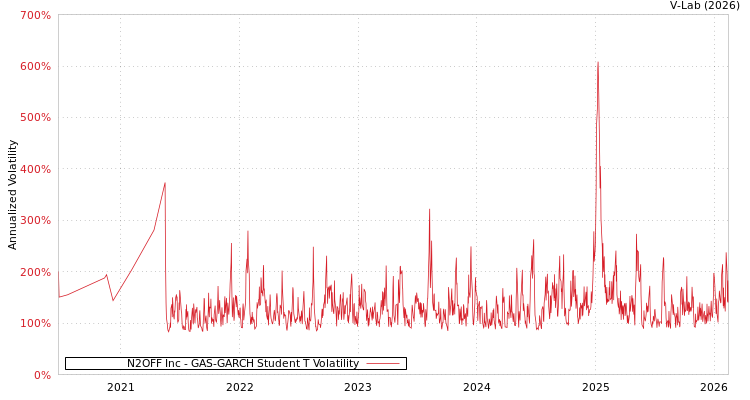 graph of N2OFF Inc GAS-GARCH-T