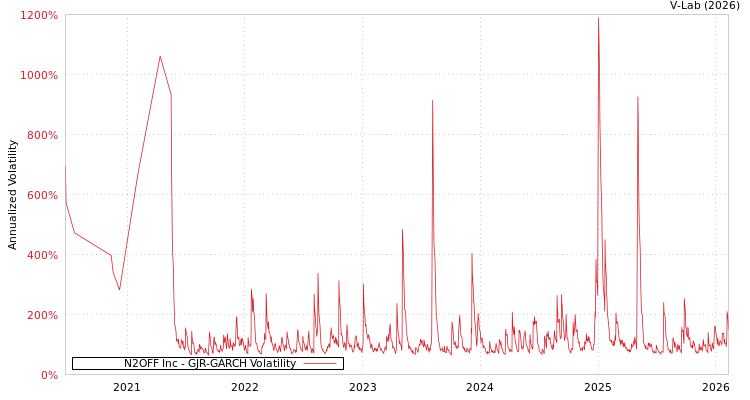 graph of N2OFF Inc GJR-GARCH