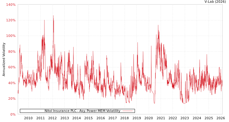 graph of Nitol Insurance PLC APMEM