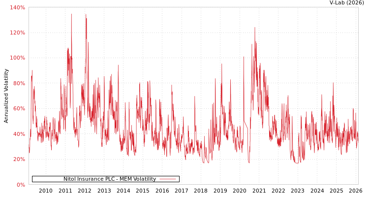 graph of Nitol Insurance PLC MEM