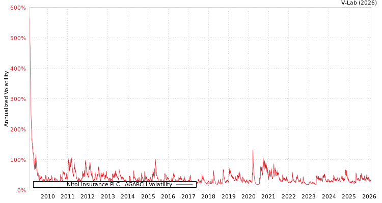 graph of Nitol Insurance PLC AGARCH