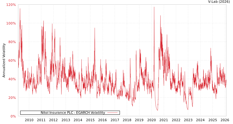 graph of Nitol Insurance PLC EGARCH