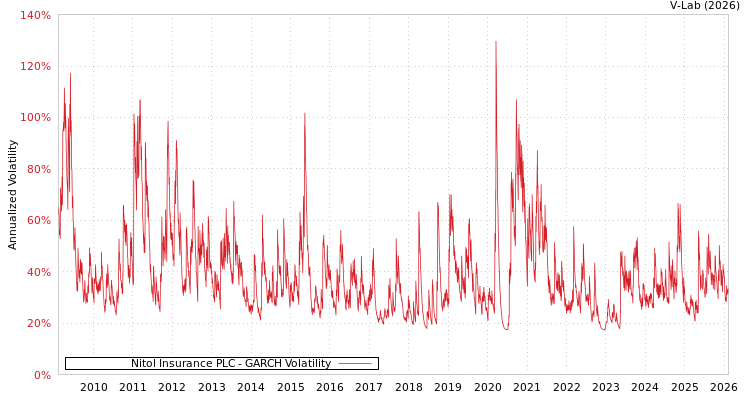 graph of Nitol Insurance PLC GARCH