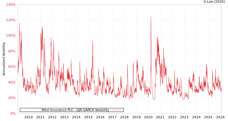 graph of Nitol Insurance PLC GJR-GARCH