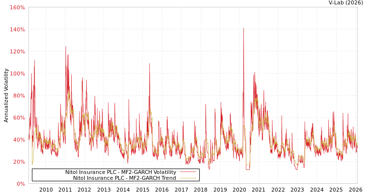 graph of Nitol Insurance PLC MF2-GARCH