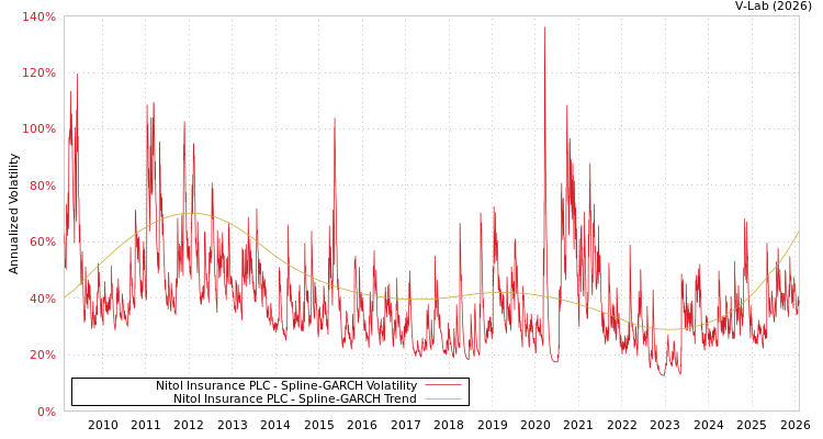 graph of Nitol Insurance PLC SGARCH