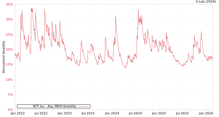 graph of NTT Inc AMEM