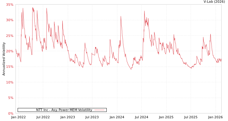 graph of NTT Inc APMEM