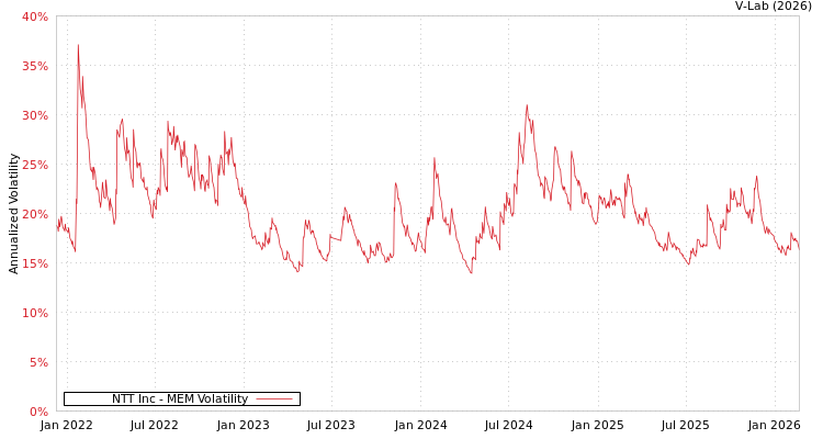 graph of NTT Inc MEM