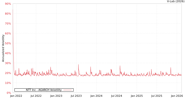 graph of NTT Inc AGARCH
