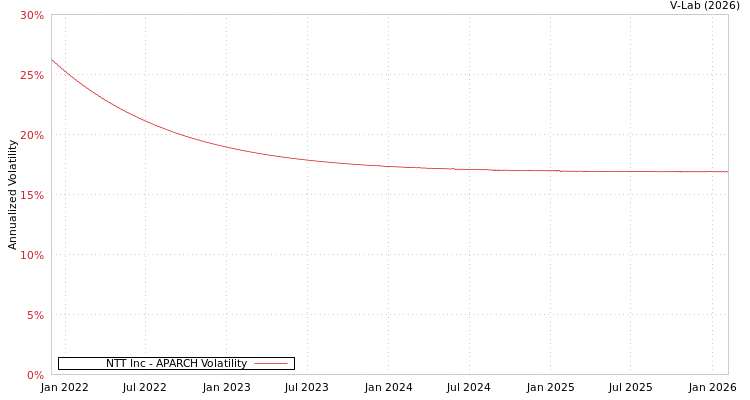 graph of NTT Inc APARCH