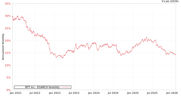 graph of NTT Inc EGARCH