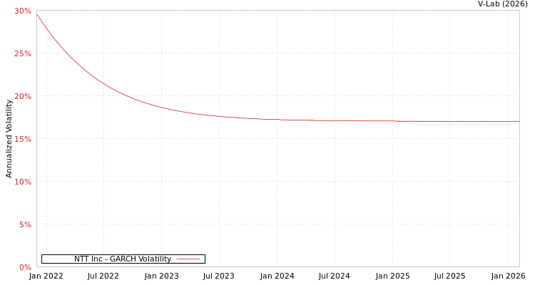 graph of NTT Inc GARCH
