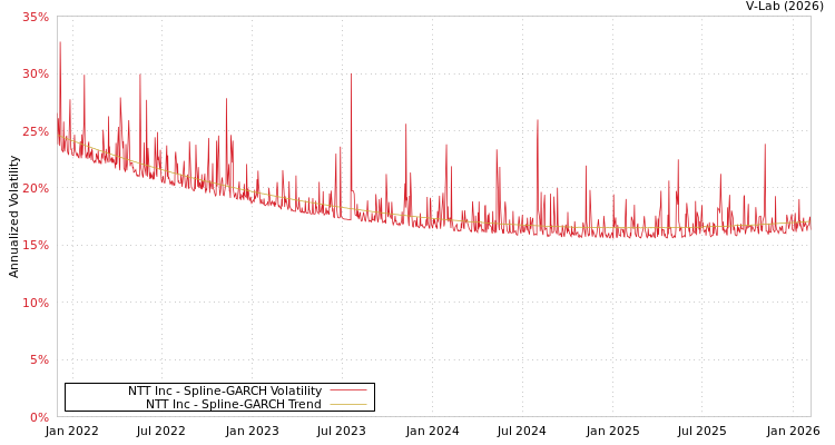 graph of NTT Inc SGARCH