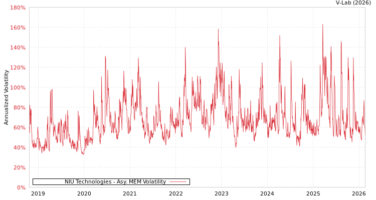 graph of NIU Technologies AMEM