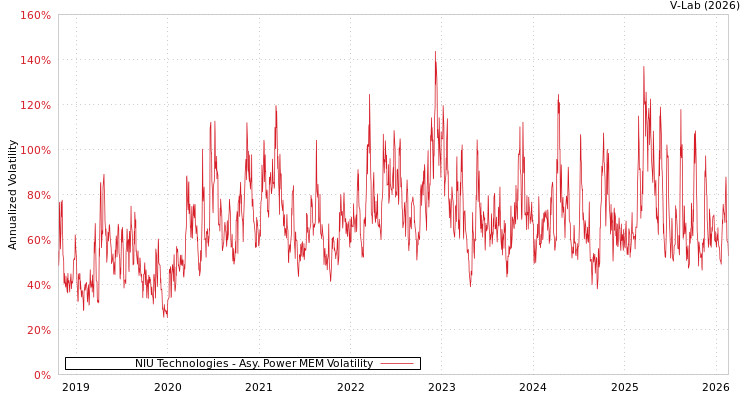 graph of NIU Technologies APMEM