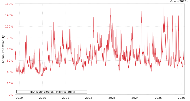 graph of NIU Technologies MEM