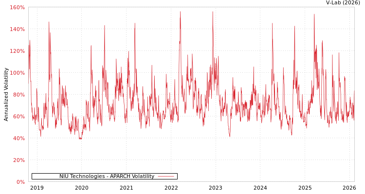 graph of NIU Technologies APARCH