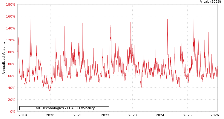 graph of NIU Technologies EGARCH
