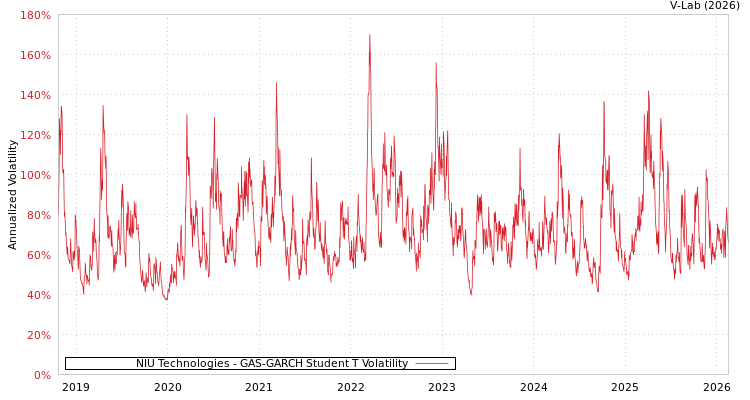 graph of NIU Technologies GAS-GARCH-T