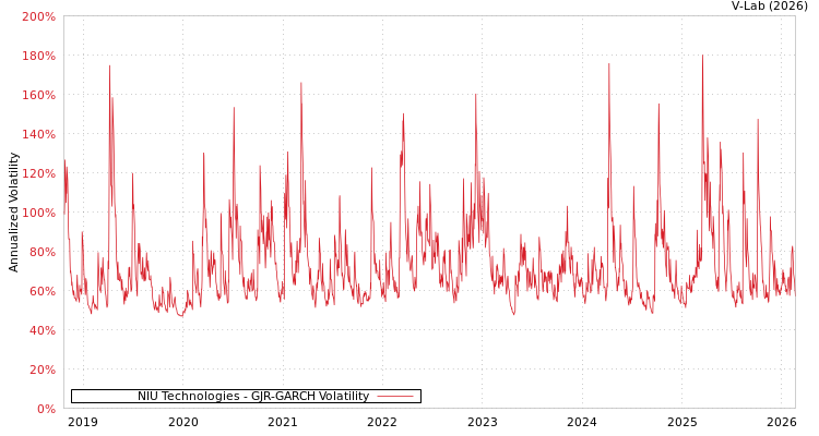 graph of NIU Technologies GJR-GARCH