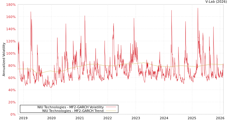 graph of NIU Technologies MF2-GARCH