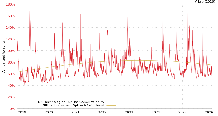 graph of NIU Technologies SGARCH