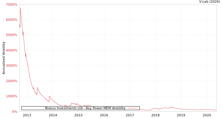 graph of Niveus Investments Ltd APMEM