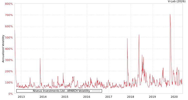 graph of Niveus Investments Ltd APARCH
