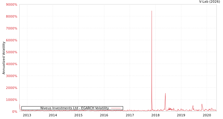 graph of Niveus Investments Ltd EGARCH