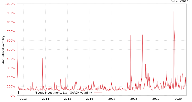 graph of Niveus Investments Ltd GARCH
