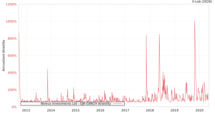 graph of Niveus Investments Ltd GJR-GARCH