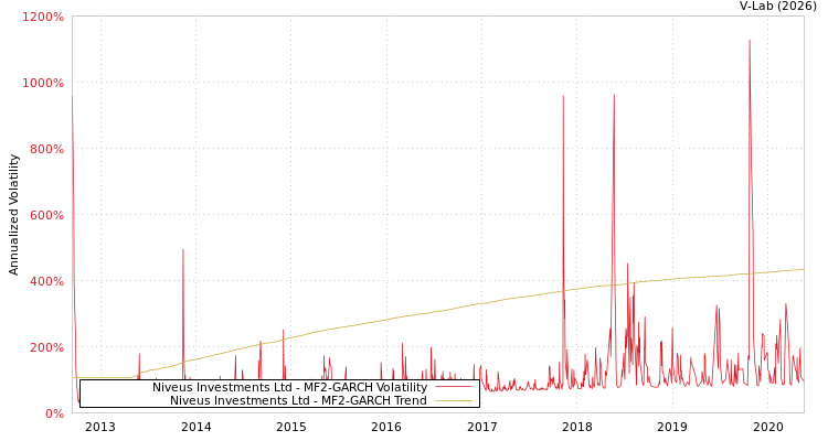 graph of Niveus Investments Ltd MF2-GARCH