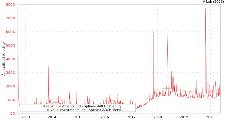 graph of Niveus Investments Ltd SGARCH