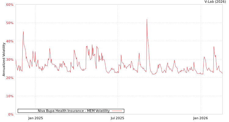 graph of Niva Bupa Health Insurance MEM