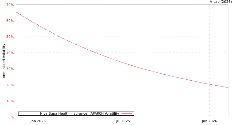 graph of Niva Bupa Health Insurance APARCH