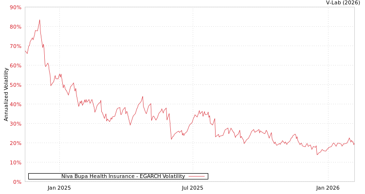 graph of Niva Bupa Health Insurance EGARCH