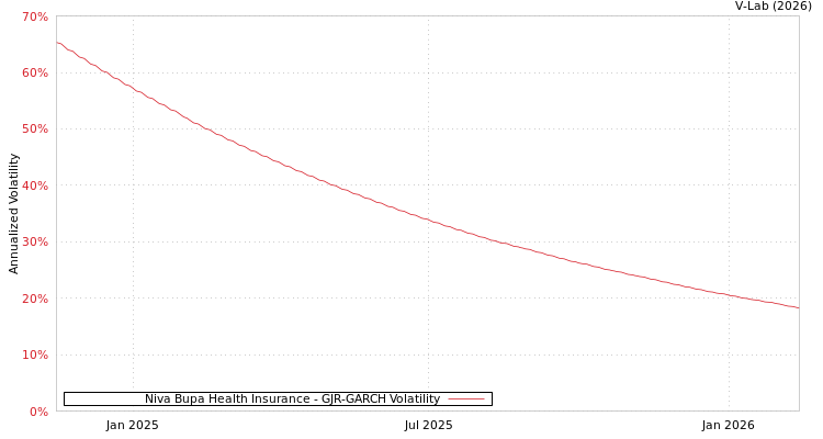 graph of Niva Bupa Health Insurance GJR-GARCH