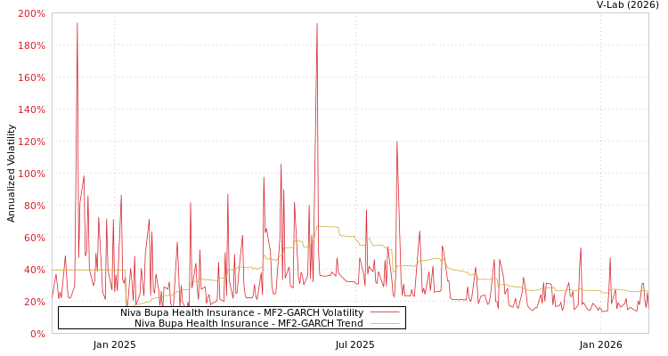 graph of Niva Bupa Health Insurance MF2-GARCH